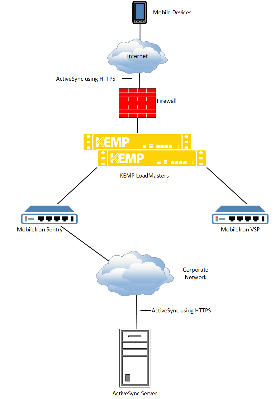 MobileIron Sentry Kemp Support